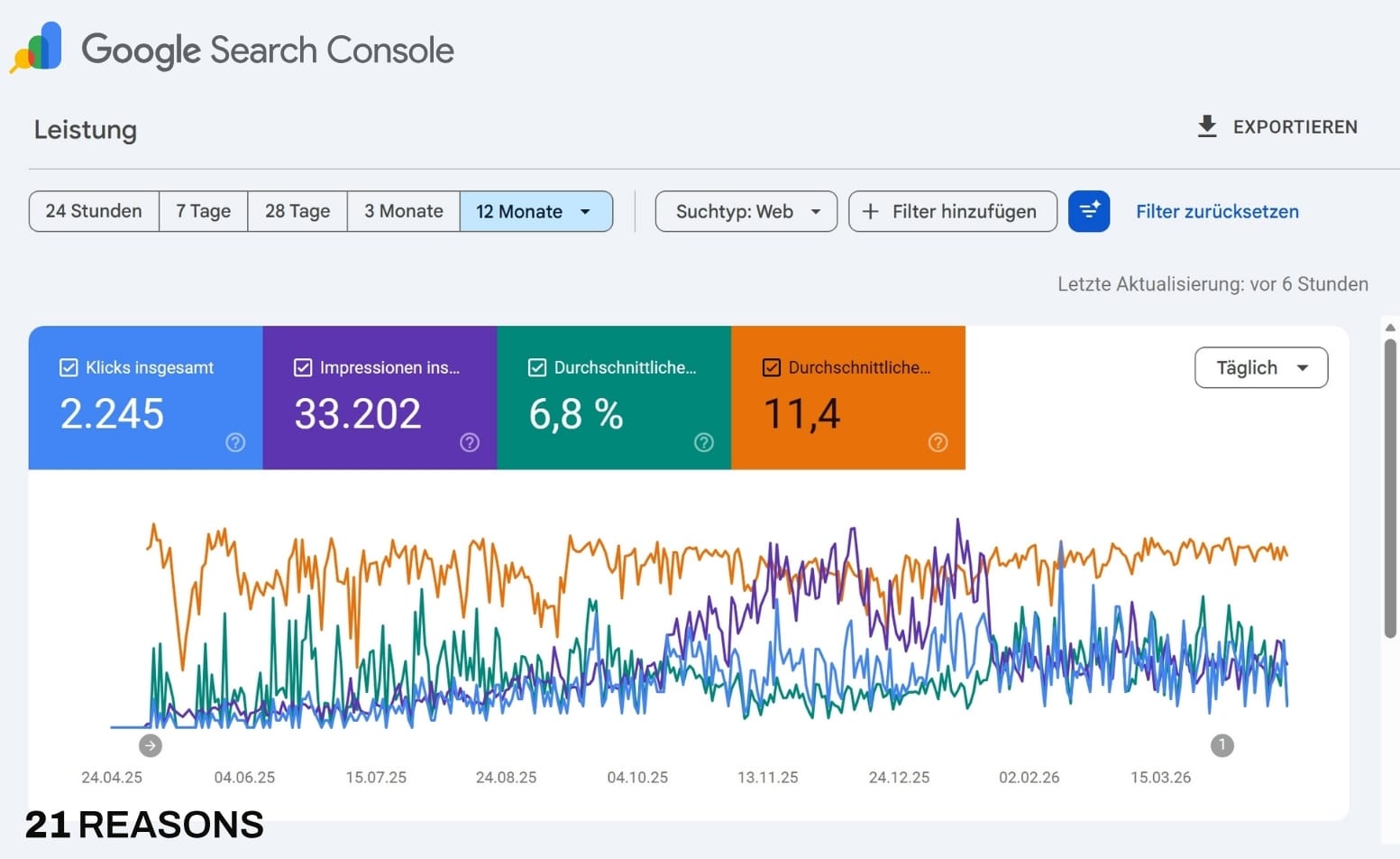 Google Search Console: 2.245 Klicks · 33.202 Impressionen